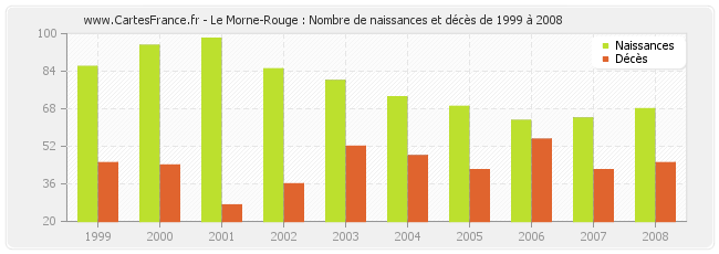 Le Morne-Rouge : Nombre de naissances et décès de 1999 à 2008